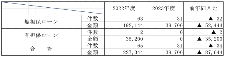 新規保証の表