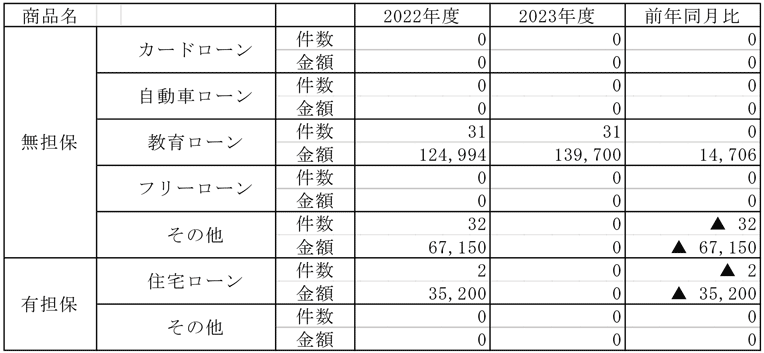 新規保証 商品別新規保証の表