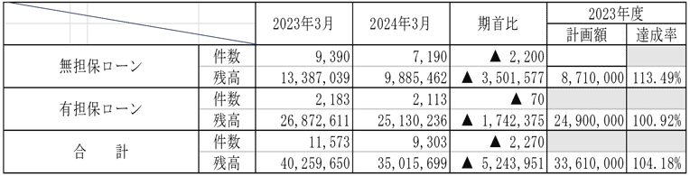 保証債務残高の表