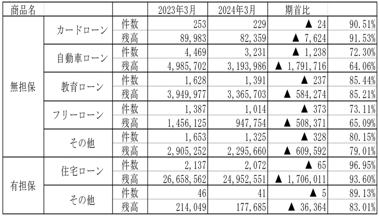 保証債務残高 商品別保証債務残高の表