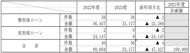 代位弁済の表