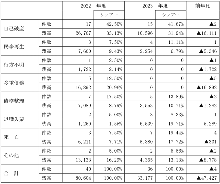 代位弁済の表