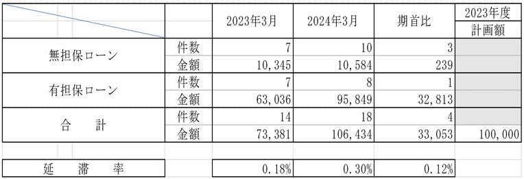 保証債務の延滞状況の表