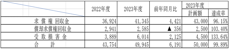 求償権等の回収の表