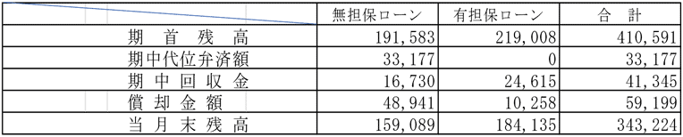 求償権残高の表