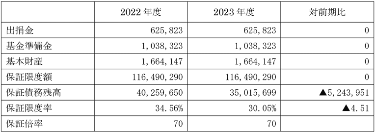 基本財産の状況の表