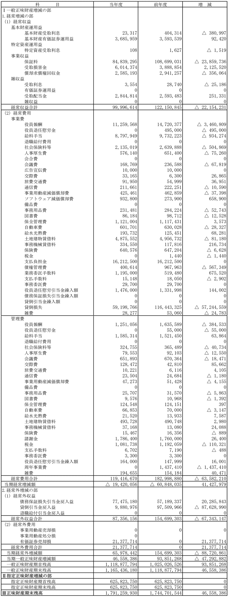 正味財産増減計算書