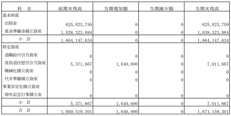 基本財産及び特定資産の増減額及びその残高の表