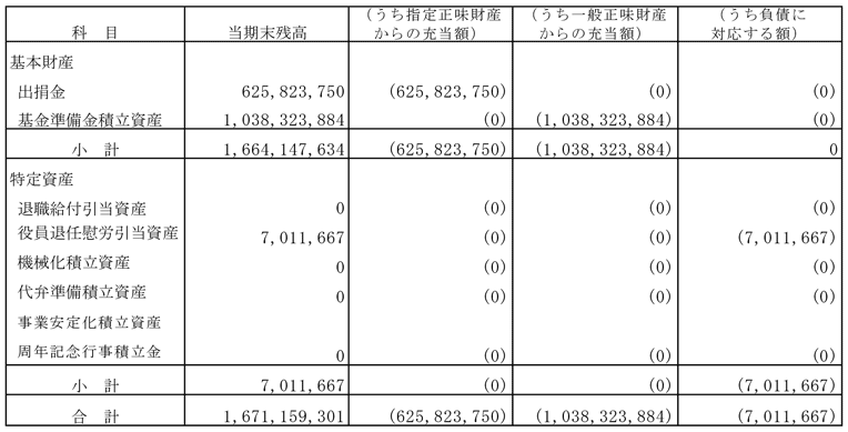 基本財産及び特定資産の財源等の内訳の表