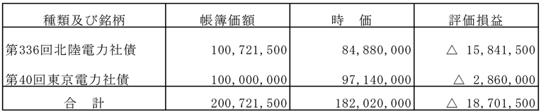 満期保有目的の債券の内訳並びに帳簿価額、時価及び評価損益の表